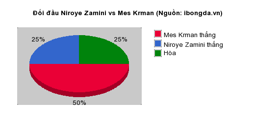 Thống kê đối đầu Niroye Zamini vs Mes Krman