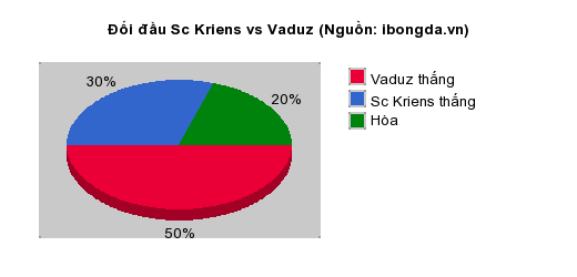 Thống kê đối đầu Sc Kriens vs Vaduz