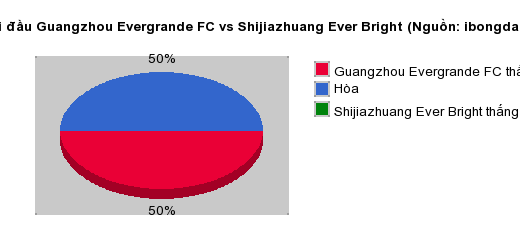 Thống kê đối đầu Guangzhou Evergrande FC vs Shijiazhuang Ever Bright