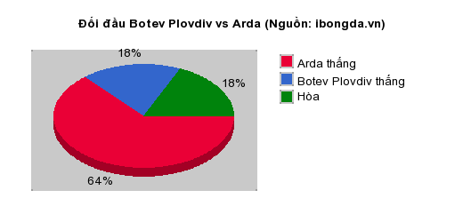 Thống kê đối đầu Botev Plovdiv vs Arda