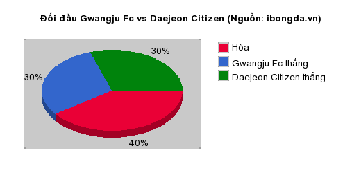 Thống kê đối đầu Gwangju Fc vs Daejeon Citizen