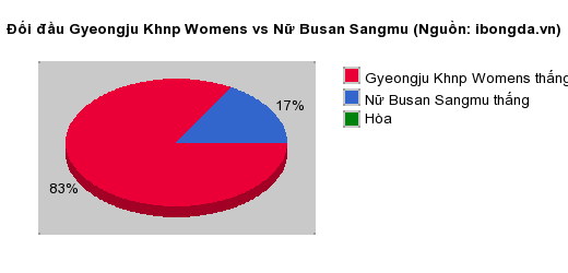 Thống kê đối đầu Gyeongju Khnp Womens vs Nữ Busan Sangmu