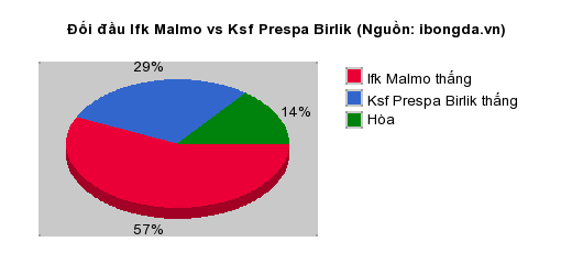 Thống kê đối đầu Ifk Malmo vs Ksf Prespa Birlik