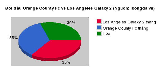 Thống kê đối đầu Orange County Fc vs Los Angeles Galaxy 2