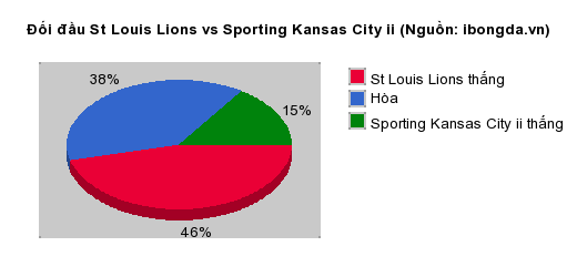 Thống kê đối đầu St Louis Lions vs Sporting Kansas City ii