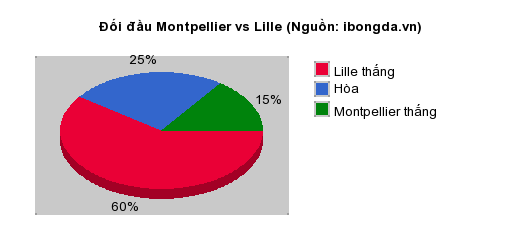 Thống kê đối đầu Montpellier vs Lille