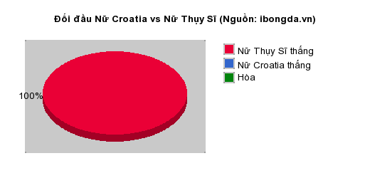 Thống kê đối đầu Nữ Croatia vs Nữ Thụy Sĩ