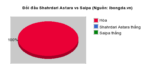 Thống kê đối đầu Shahrdari Astara vs Saipa