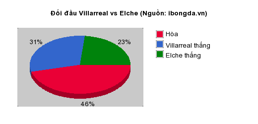 Thống kê đối đầu Villarreal vs Elche