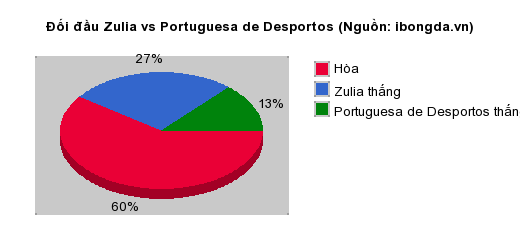 Thống kê đối đầu Zulia vs Portuguesa de Desportos