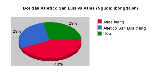 Thống kê đối đầu Atletico San Luis vs Atlas