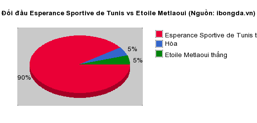 Thống kê đối đầu Esperance Sportive de Tunis vs Etoile Metlaoui