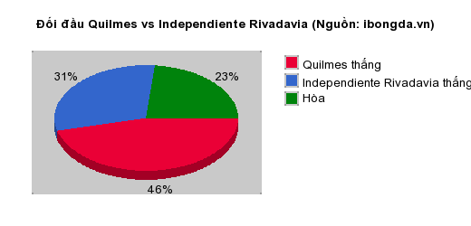 Thống kê đối đầu Quilmes vs Independiente Rivadavia