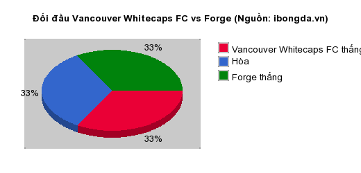 Thống kê đối đầu Vancouver Whitecaps FC vs Forge