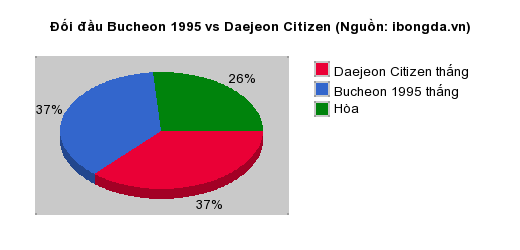 Thống kê đối đầu Bucheon 1995 vs Daejeon Citizen