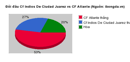 Thống kê đối đầu Cf Indios De Ciudad Juarez vs CF Atlante