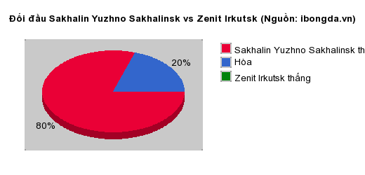 Thống kê đối đầu Sakhalin Yuzhno Sakhalinsk vs Zenit Irkutsk