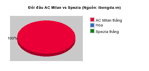 Thống kê đối đầu AC Milan vs Spezia