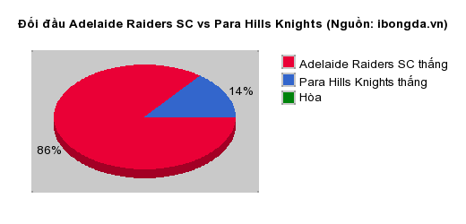 Thống kê đối đầu Adelaide Raiders SC vs Para Hills Knights