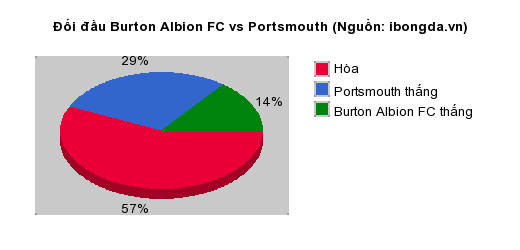 Thống kê đối đầu Burton Albion FC vs Portsmouth