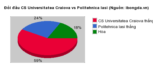 Thống kê đối đầu CS Universitatea Craiova vs Politehnica Iasi