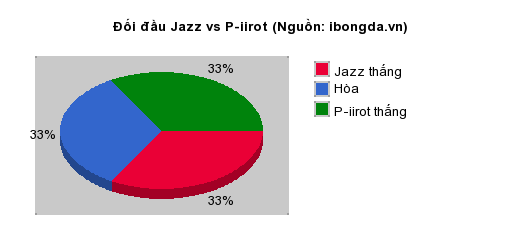 Thống kê đối đầu Jazz vs P-iirot