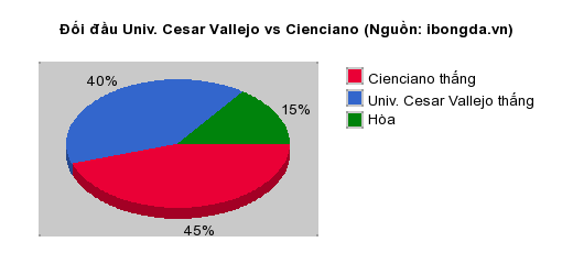 Thống kê đối đầu Univ. Cesar Vallejo vs Cienciano