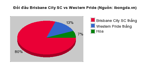 Thống kê đối đầu Brisbane City SC vs Western Pride