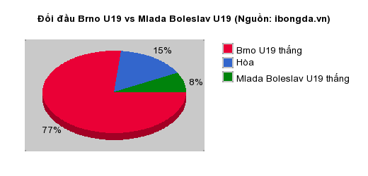 Thống kê đối đầu Brno U19 vs Mlada Boleslav U19