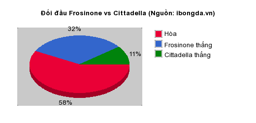 Thống kê đối đầu Frosinone vs Cittadella