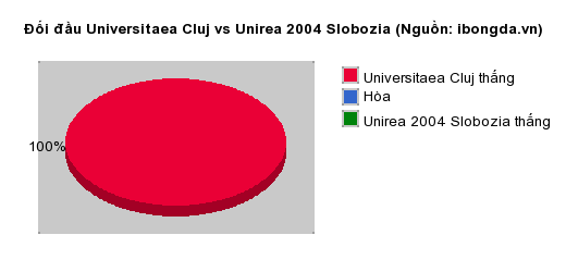 Thống kê đối đầu Universitaea Cluj vs Unirea 2004 Slobozia