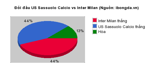 Thống kê đối đầu US Sassuolo Calcio vs Inter Milan