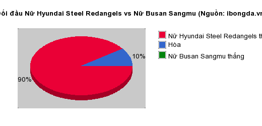 Thống kê đối đầu Nữ Hyundai Steel Redangels vs Nữ Busan Sangmu
