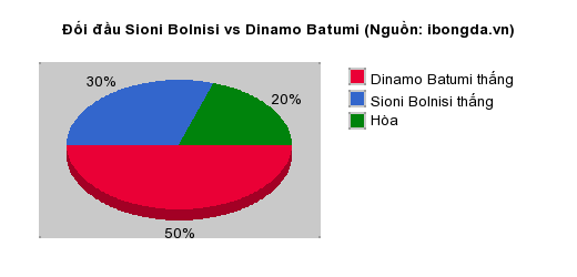 Thống kê đối đầu Sioni Bolnisi vs Dinamo Batumi