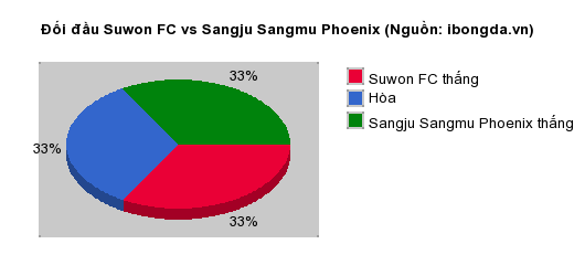 Thống kê đối đầu Suwon FC vs Sangju Sangmu Phoenix