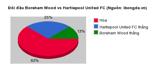 Thống kê đối đầu Boreham Wood vs Hartlepool United FC