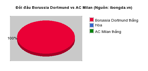 Thống kê đối đầu Borussia Dortmund vs AC Milan