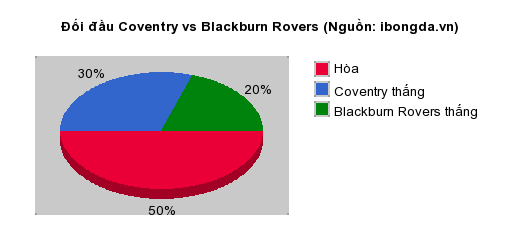 Thống kê đối đầu Coventry vs Blackburn Rovers