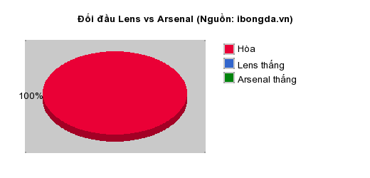 Thống kê đối đầu Lens vs Arsenal