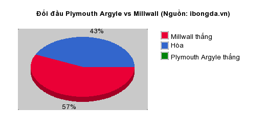 Thống kê đối đầu Plymouth Argyle vs Millwall