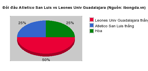 Thống kê đối đầu Atletico San Luis vs Leones Univ Guadalajara
