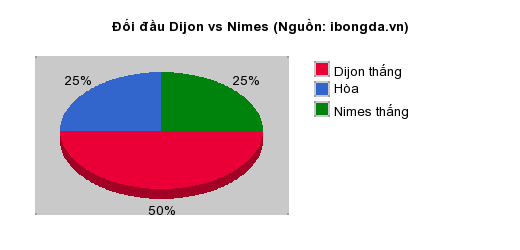Thống kê đối đầu Dijon vs Nimes