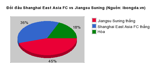Thống kê đối đầu Shanghai East Asia FC vs Jiangsu Suning