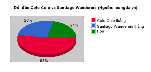 Thống kê đối đầu Colo Colo vs Santiago Wanderers