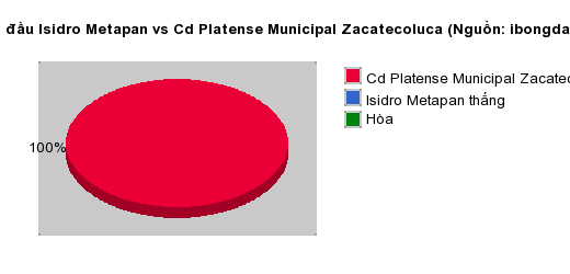 Thống kê đối đầu Isidro Metapan vs Cd Platense Municipal Zacatecoluca