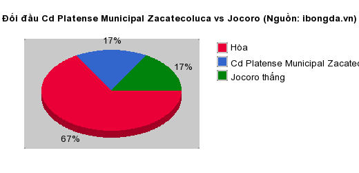 Thống kê đối đầu Cd Platense Municipal Zacatecoluca vs Jocoro