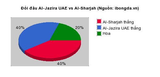 Thống kê đối đầu Al-Jazira UAE vs Al-Sharjah