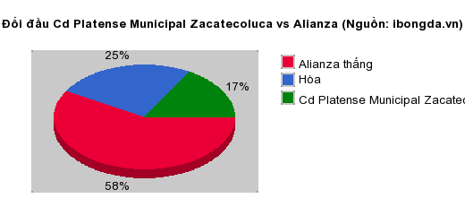 Thống kê đối đầu Cd Platense Municipal Zacatecoluca vs Alianza