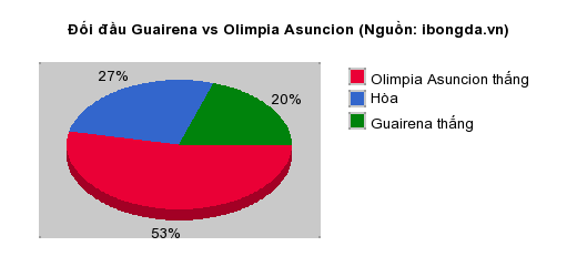 Thống kê đối đầu Guairena vs Olimpia Asuncion