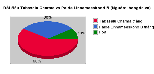 Thống kê đối đầu Tabasalu Charma vs Paide Linnameeskond B